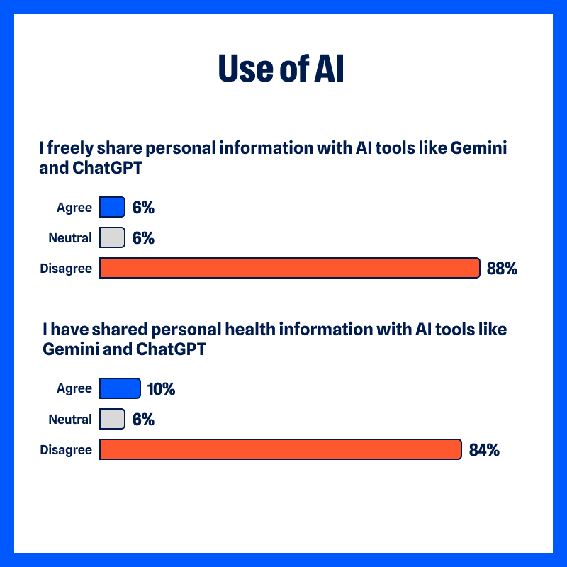 IA et vie privée : Pourquoi les utilisateurs commencent à fuir ChatGPT et Gemini ? 58 Use of AI Malwarebytes 1 1