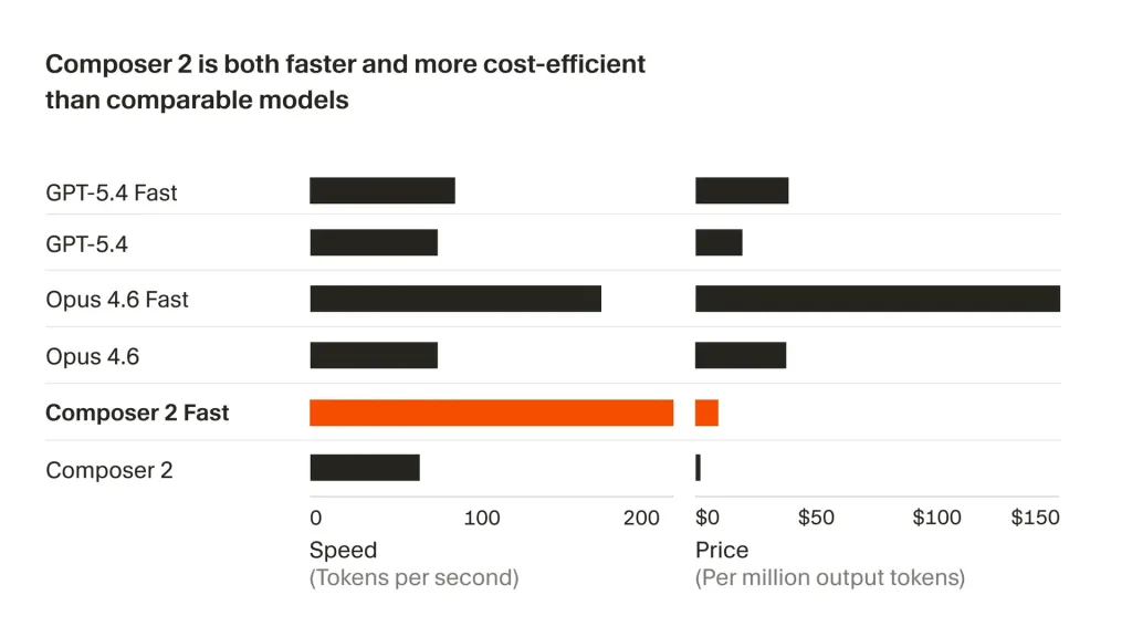 Cursor lance Composer 2 : L'IA de code devient 7 fois moins chère et bien plus puissante 54 composer speed cost r12