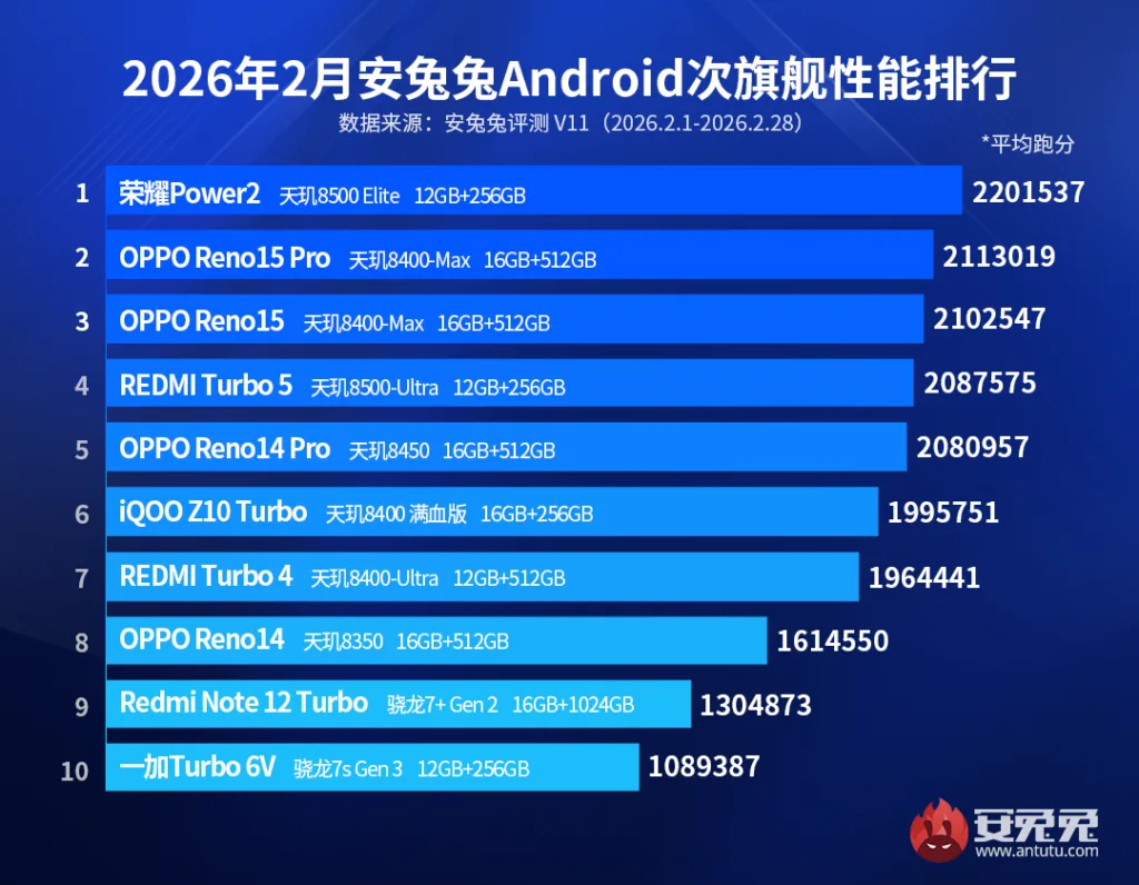 AnTuTu février 2026 : Le Honor Power 2 écrase le classement haut milieu de gamme 58 f12461eeeab71aa7c4df7b81ef1d99c5 Y29tcHJlc3NfZm9ybWF0X3BuZw