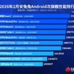 AnTuTu février 2026 : Le Honor Power 2 écrase le classement haut milieu de gamme 50 f12461eeeab71aa7c4df7b81ef1d99c5 Y29tcHJlc3NfZm9ybWF0X3BuZw