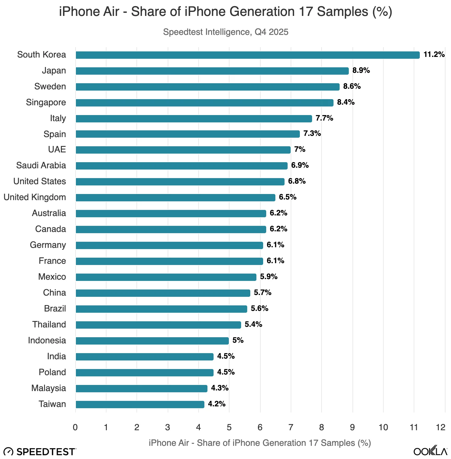 iphone air share of ipho