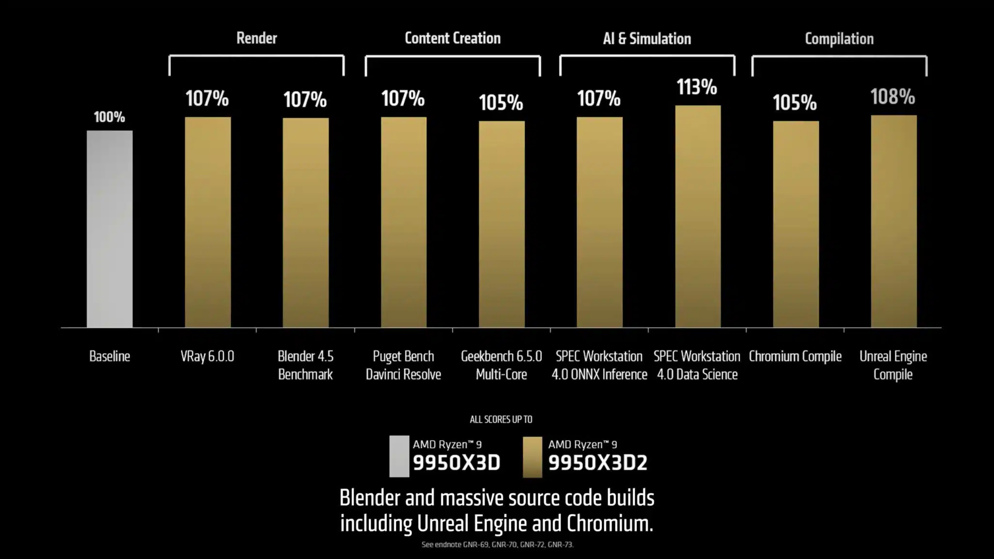 performances amd ryzen 9 x3d2 scaled 1