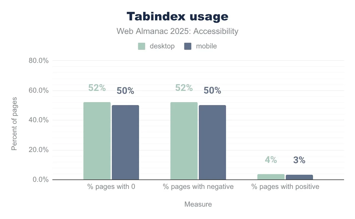 tabindex usage