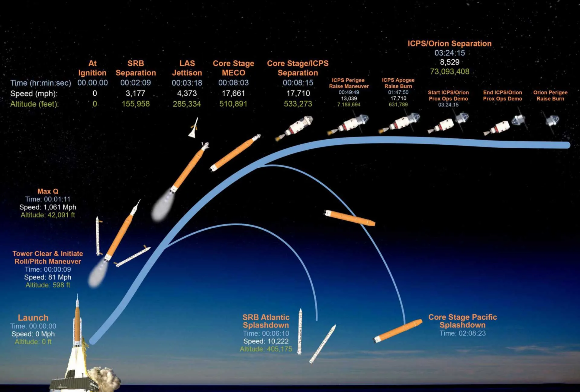 1920px time speed and altitude of key events from launch of the mission artemis ii