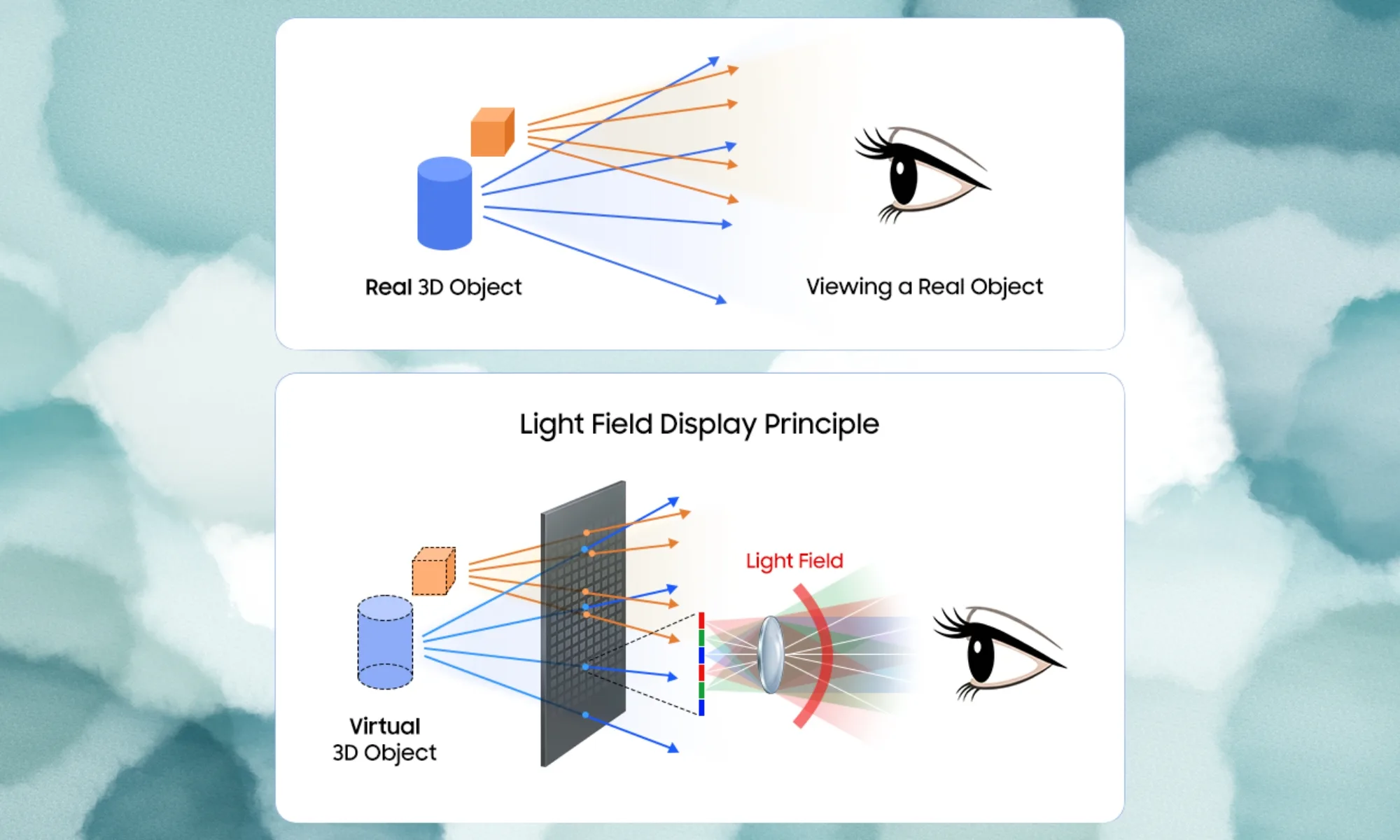 Samsung 2D3D technology new