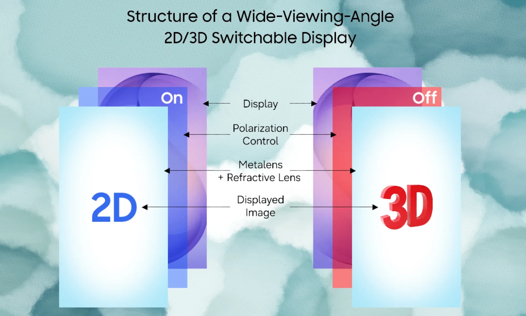 Samsung dévoile une technologie 2D/3D sans lunettes qui pourrait relancer la 3D sur OLED
