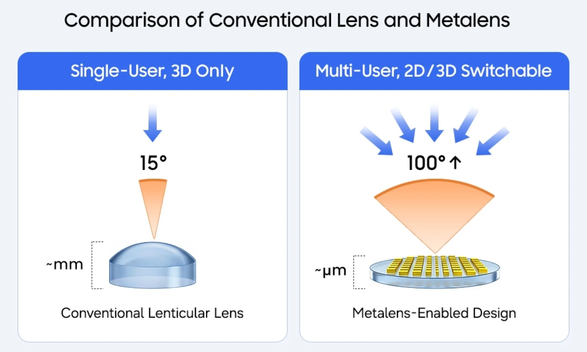 Samsung new 3D technology