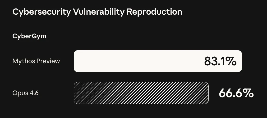 Claude Mythos : Le modèle « interdit » d’Anthropic qui révolutionne la cyber 58 Screen 2026 04 08 at 07.18.24