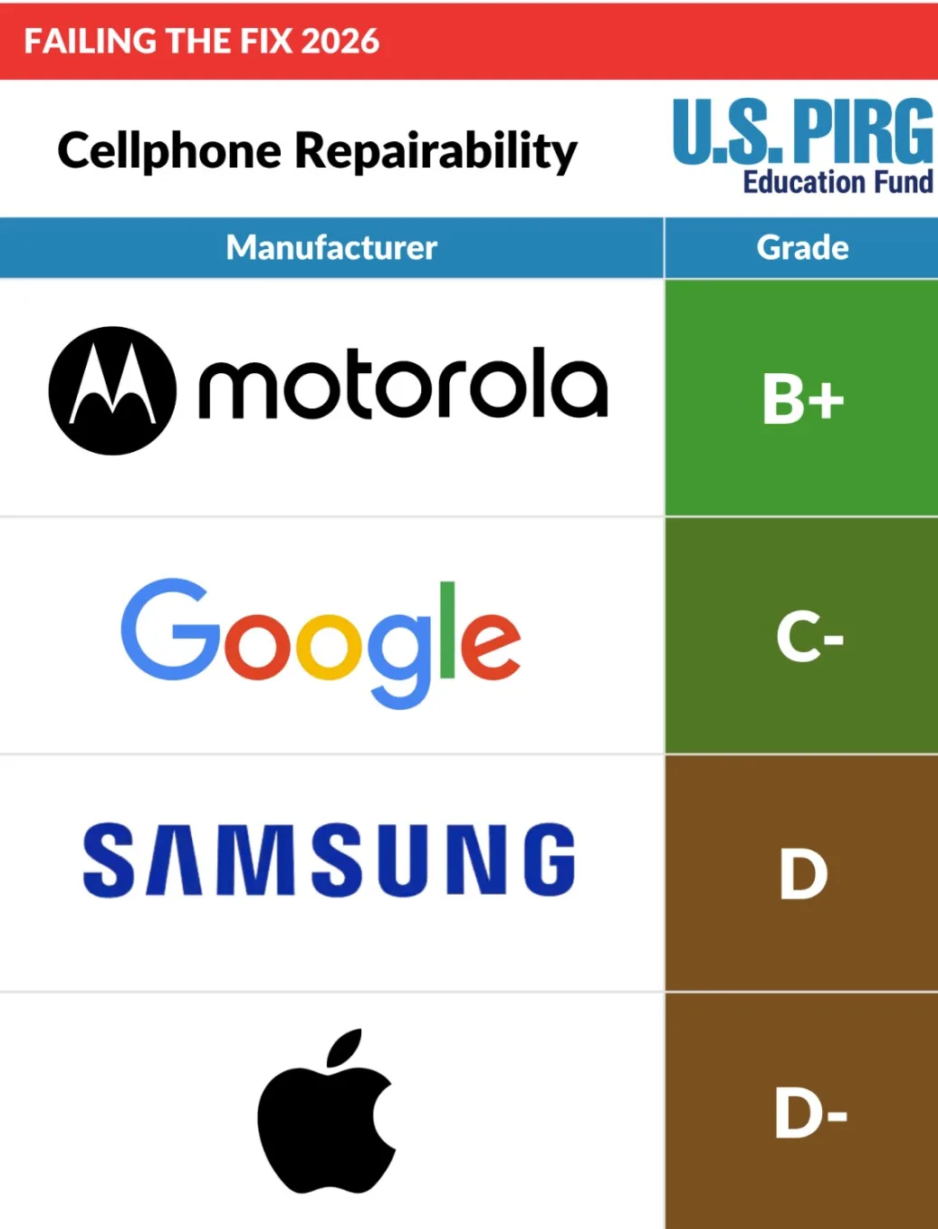 Réparabilité 2026 : Le rapport qui accable Apple et Samsung 58 Screenshot 2026 04 07 171525