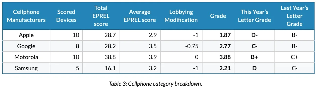 Réparabilité 2026 : Le rapport qui accable Apple et Samsung 59 full chart