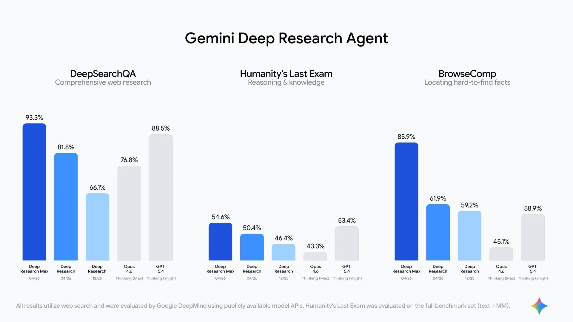 gemini 3.1 pro deep research and