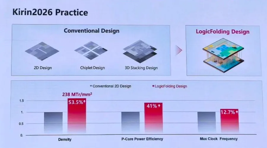 Huawei prépare une nouvelle génération de puces Kirin 2026 avec sa stratégie « Tau Law » 64 Huawei Kirin 2026 chip 1