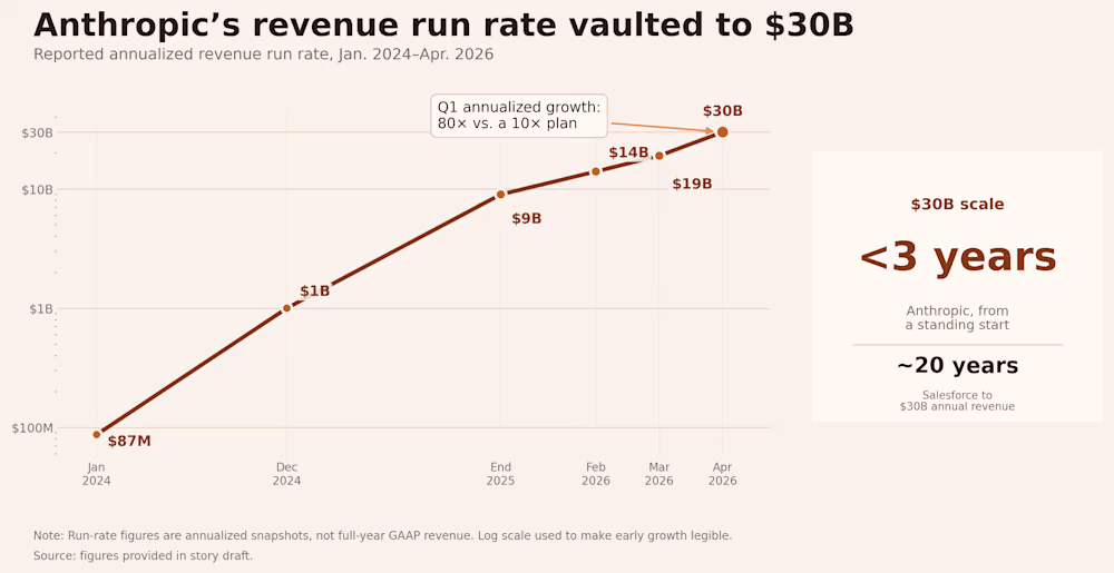 anthropic revenue runrate graph 1