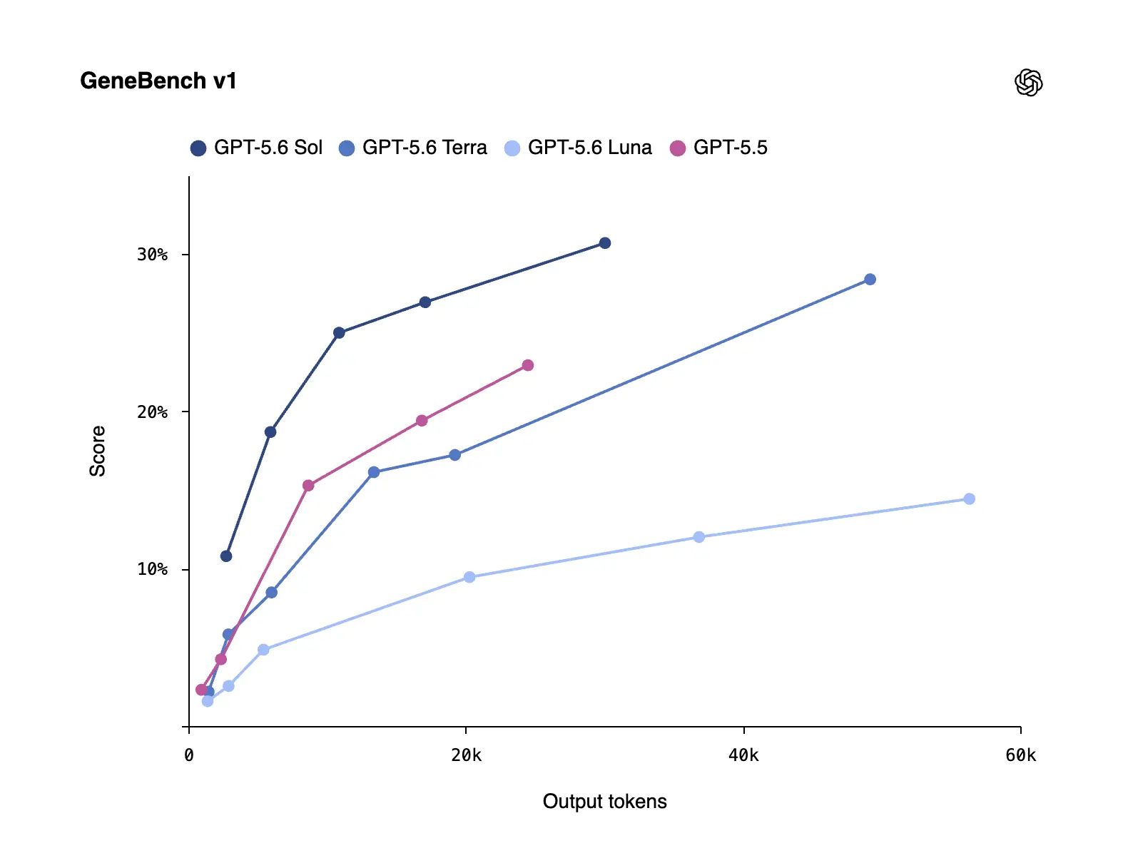GeneBench v1