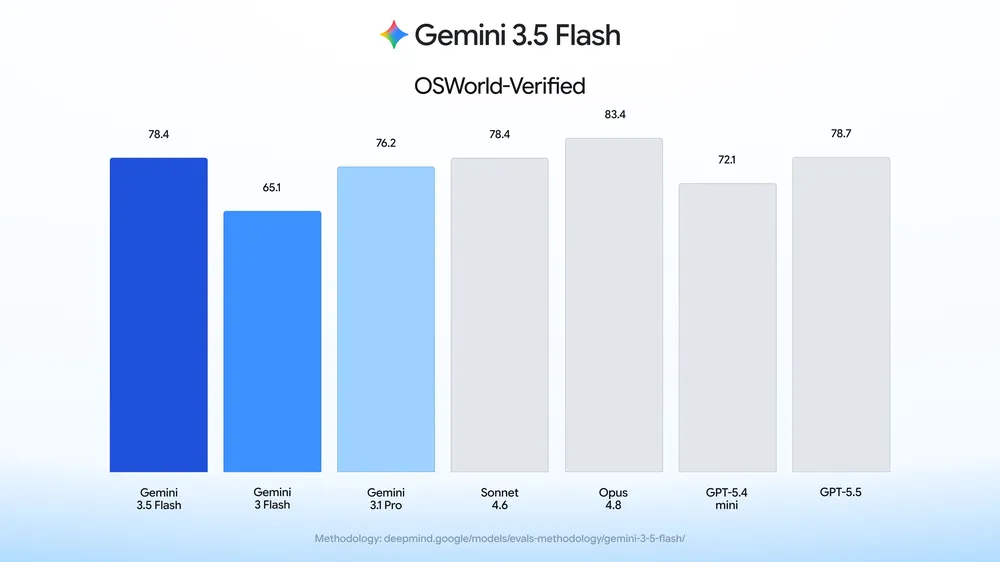 gemini 3 5 benchmark OSWorld Ve.width 1000.format webp