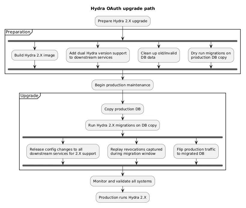 hydra upgrade diagram