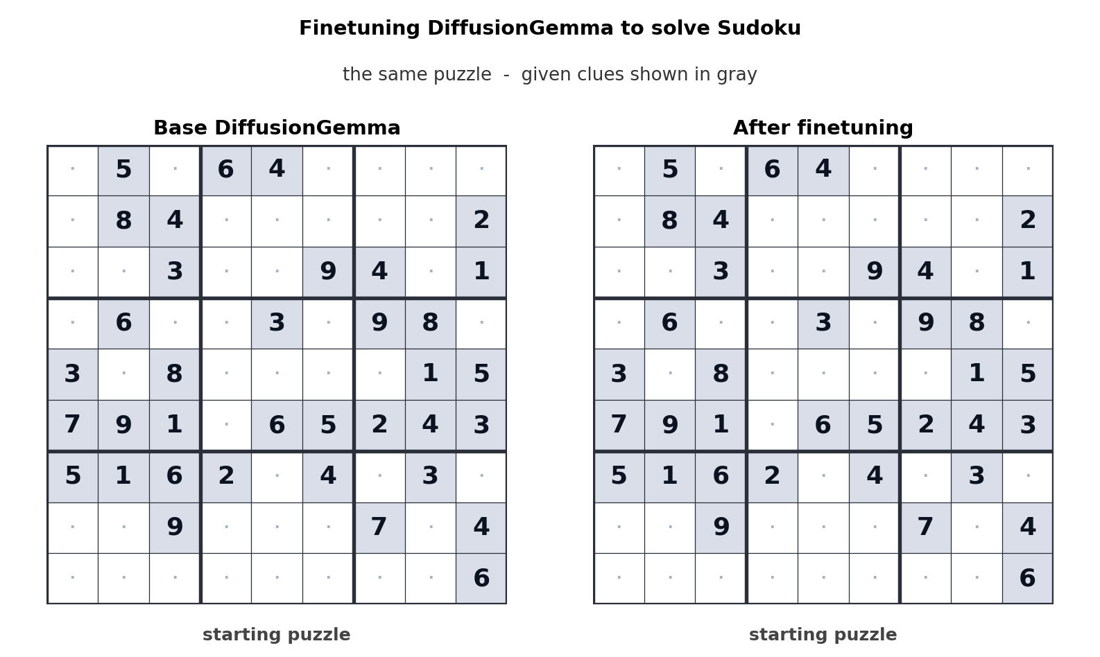 Google DiffusionGemma : le modèle IA open source qui génère du texte jusqu’à 4 fois plus vite 60 sudoku before after11