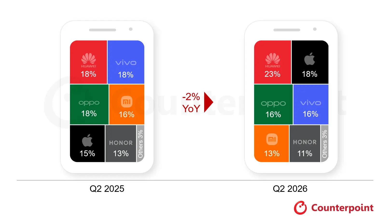 Huawei et Apple dominent un marché chinois des smartphones en recul au deuxième trimestre 2026 58 508e2ab0 8415 11f1 ac66 154c0f3da475