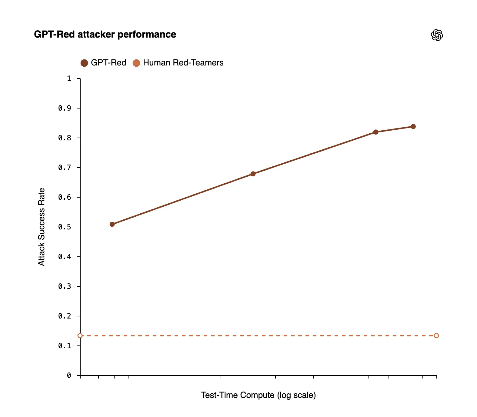 GPT Red attacker performance