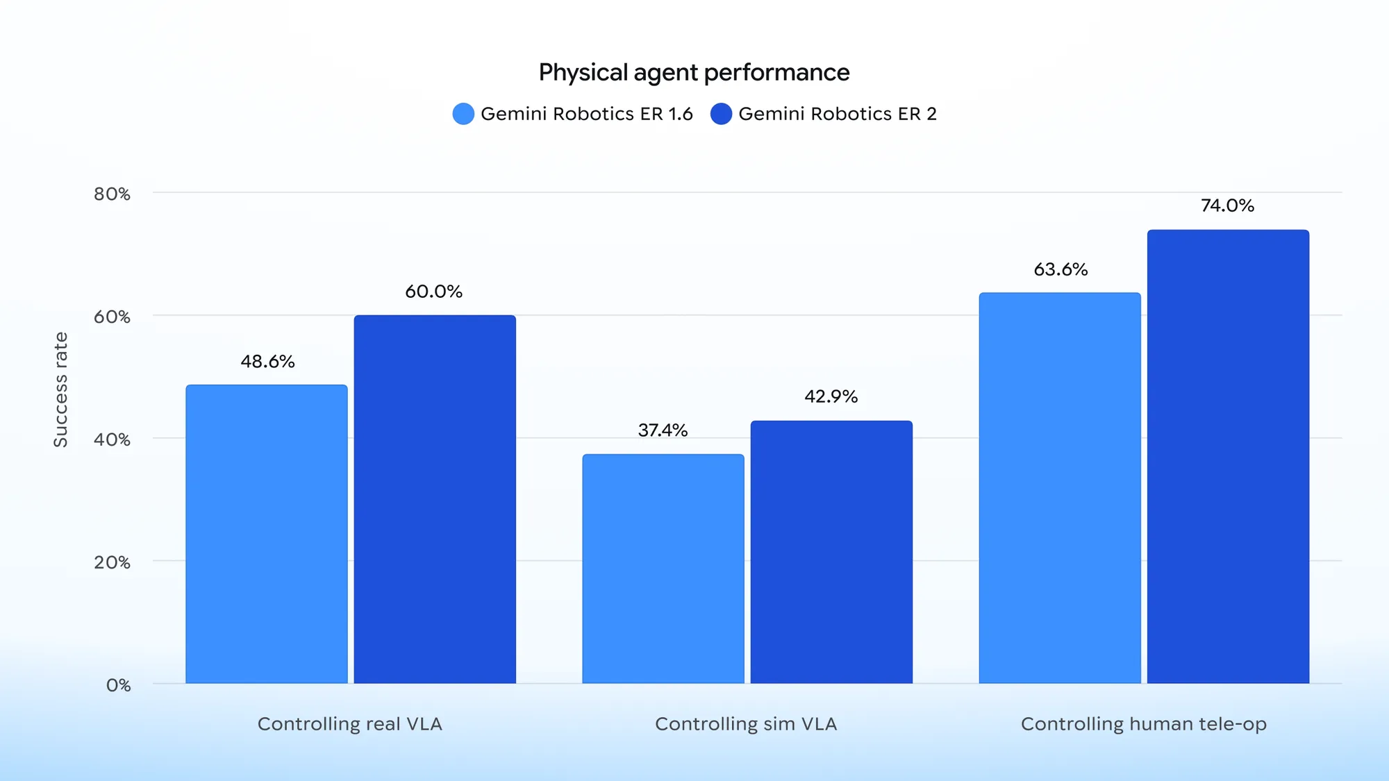 Google DeepMind dévoile Gemini Robotics 2 : une IA qui rapproche les robots humanoïdes de la réalité 58 Physical agent performance Chart.width 2000.format webp