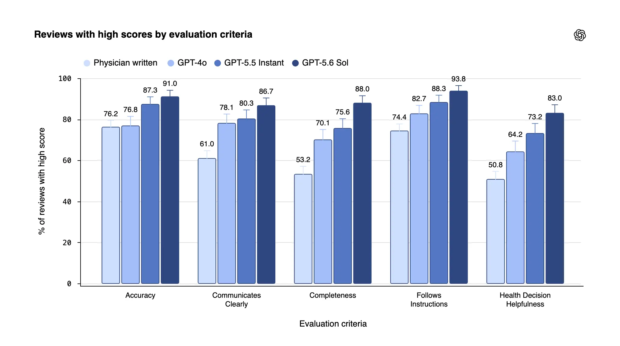 OpenAI déploie ChatGPT Health à tous les utilisateurs américains malgré les controverses 63 Reviews with high scores by evaluation criteria