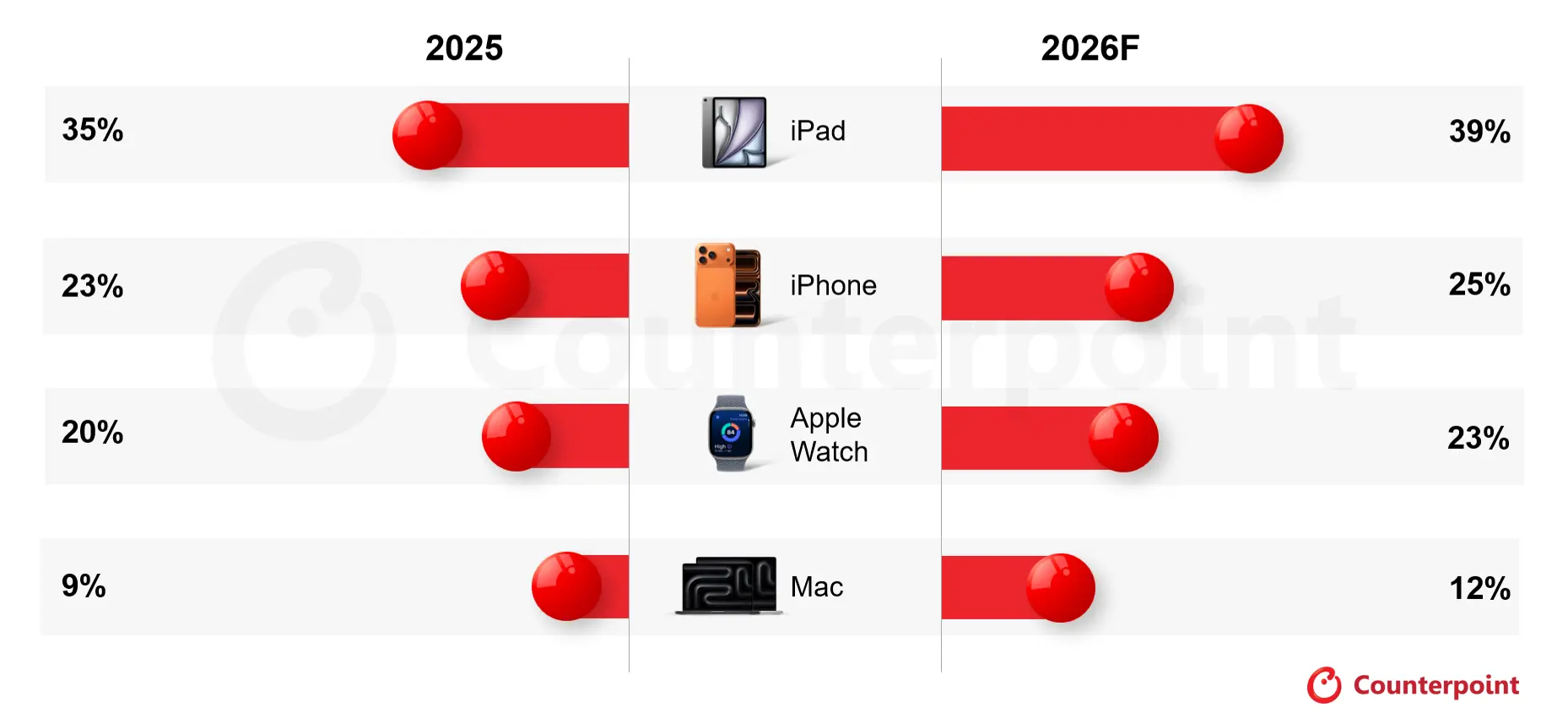 Apple pourrait renforcer sa domination sur les smartphones, tablettes et PC en 2026, selon Counterpoint 56 e3251490 6eff 11f1 8b7b a9515b8b4a07