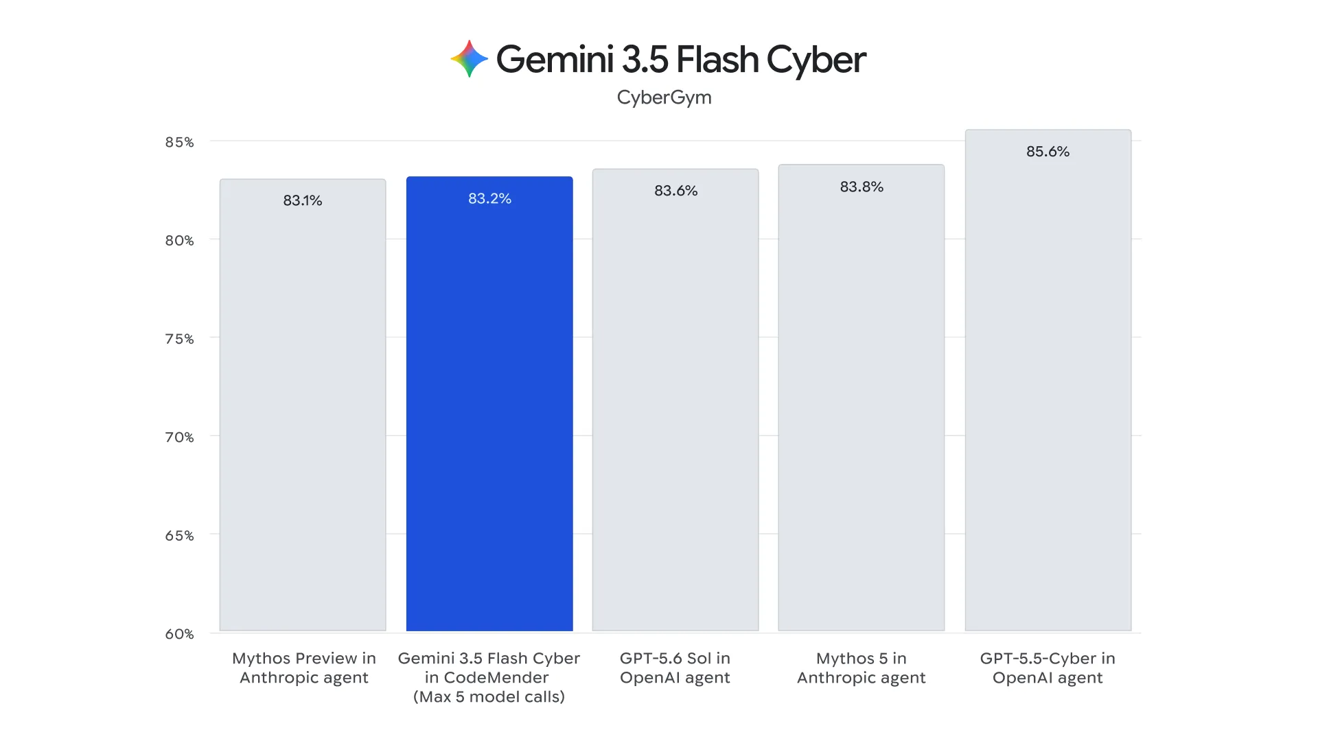 Google dévoile Gemini 3.6 Flash et une IA dédiée à la cybersécurité capable de détecter davantage de failles 58 gemini 3 5 flash cyber evals c.width 2000.format webp