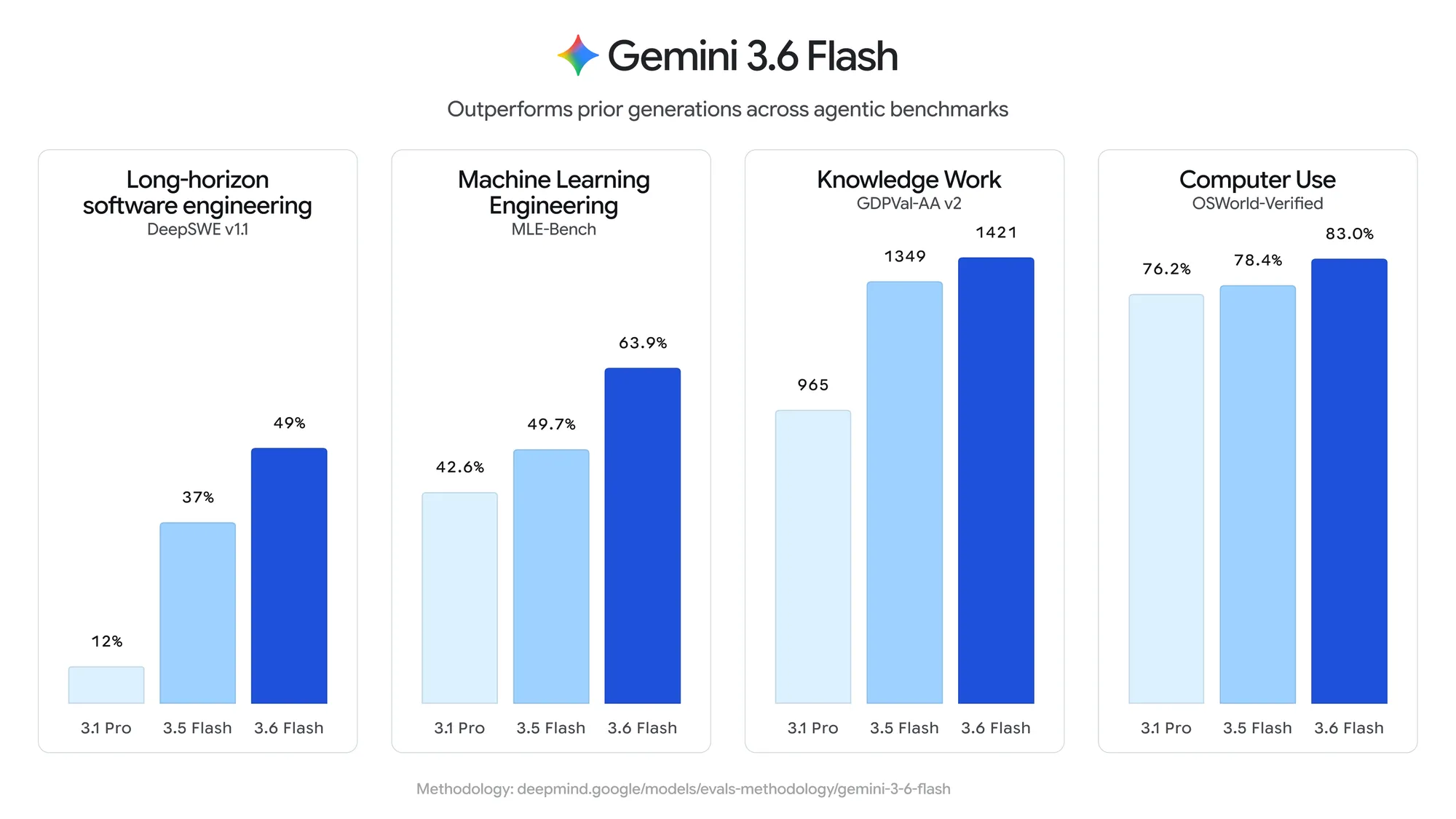Google dévoile Gemini 3.6 Flash et une IA dédiée à la cybersécurité capable de détecter davantage de failles 59 gemini 3 6 flash evals figure .width 2000.format webp