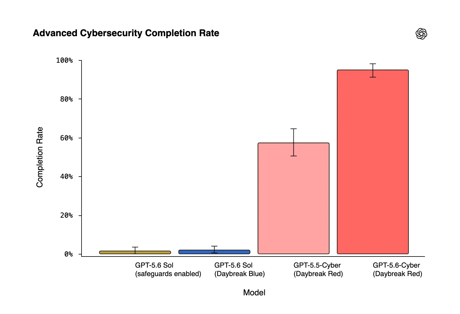 OpenAI lance GPT-5.6-Cyber, son IA spécialisée dans les zero-days et les exploits avancés 58 Advanced Cybersecurity Completion Rate