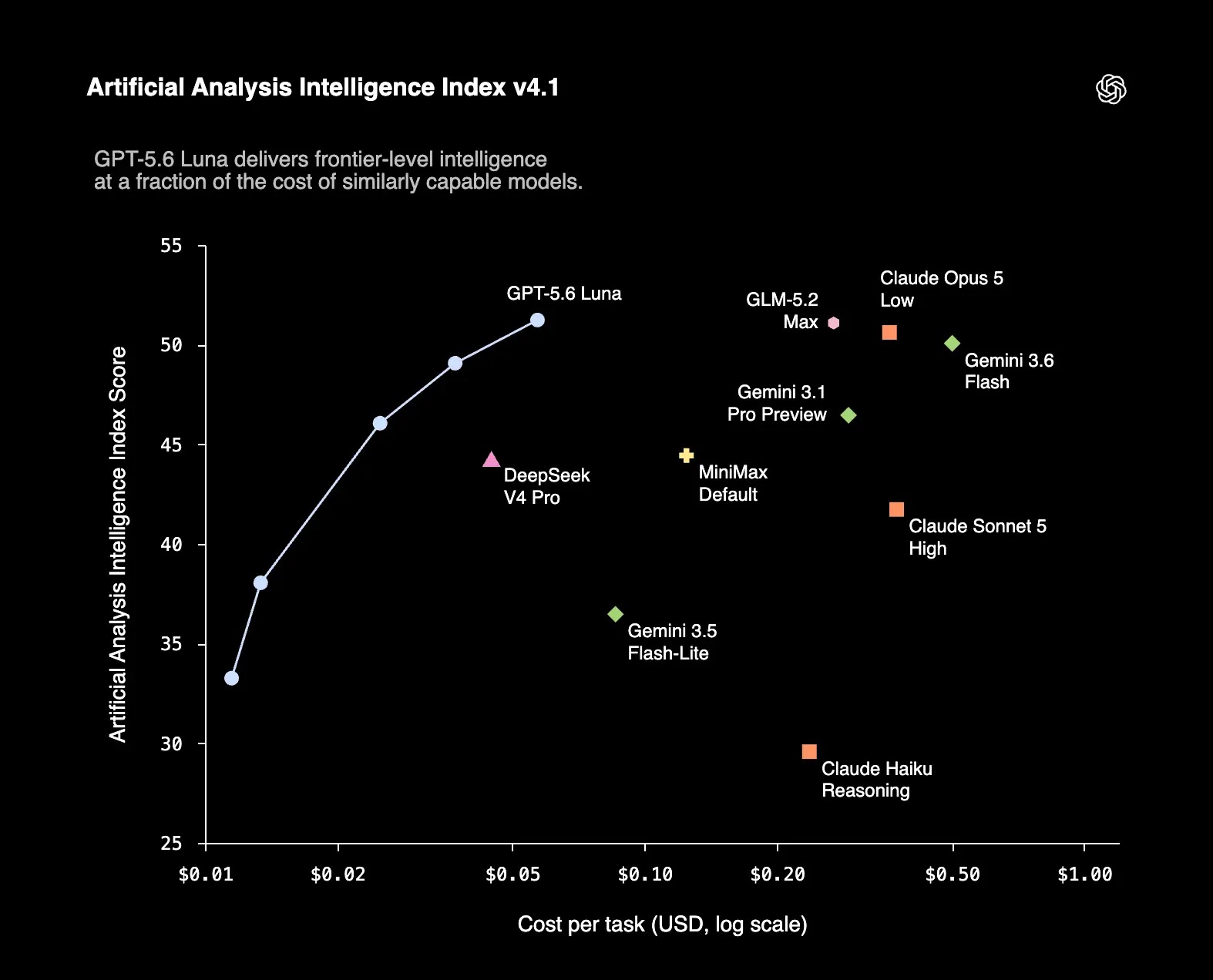 OpenAI baisse fortement les prix de GPT-5.6 : Luna devient 80 % moins cher, Terra suit le mouvement 58 Artificial Analysis Intelligence Index v4.1