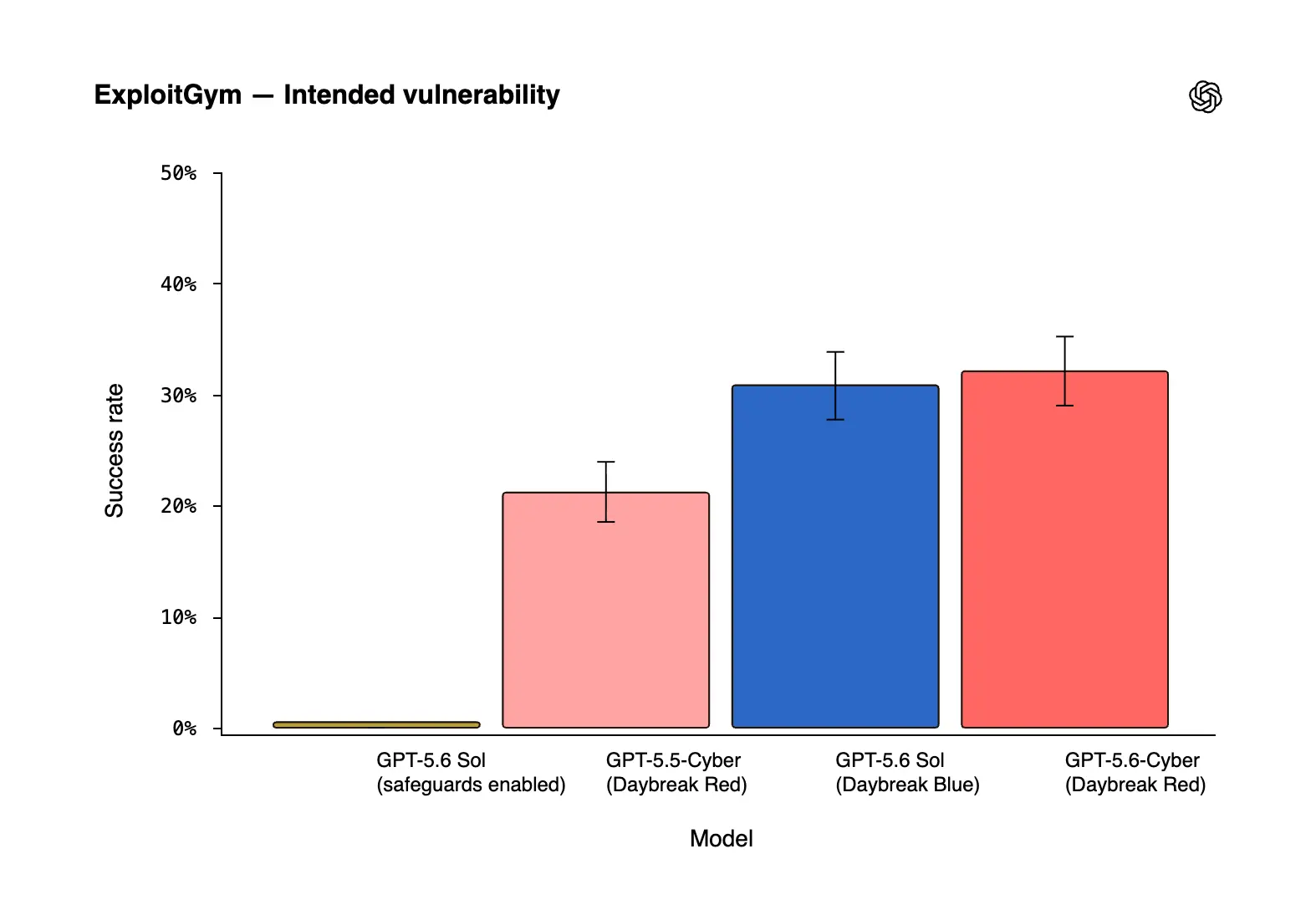 OpenAI lance GPT-5.6-Cyber, son IA spécialisée dans les zero-days et les exploits avancés 60 ExploitGym — Intended vulnerability