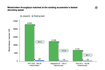Mixed token throughput matched at the existing accelerators fastest decoding speed