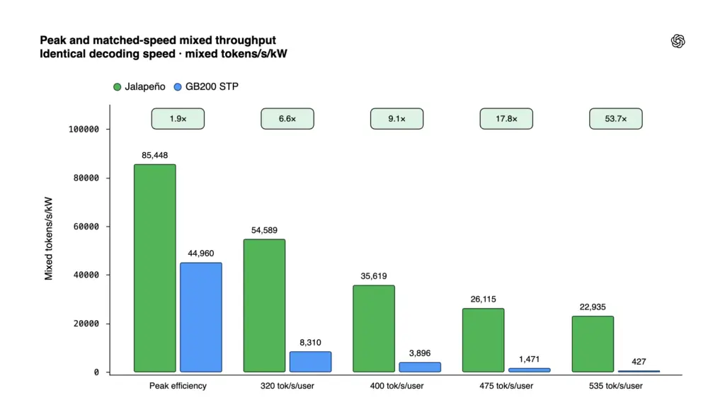 OpenAI Jalapeño : sa première puce IA affiche déjà des performances supérieures à Blackwell en inférence 37 Peak and matched speed mixed throughput Identical decoding speed · mixed tokens s kW