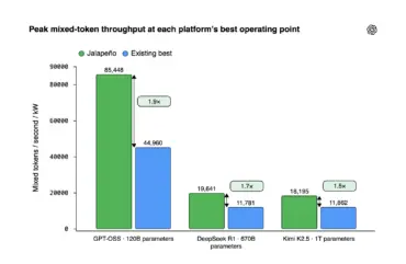 Peak mixed token throughput at each platforms best operating point