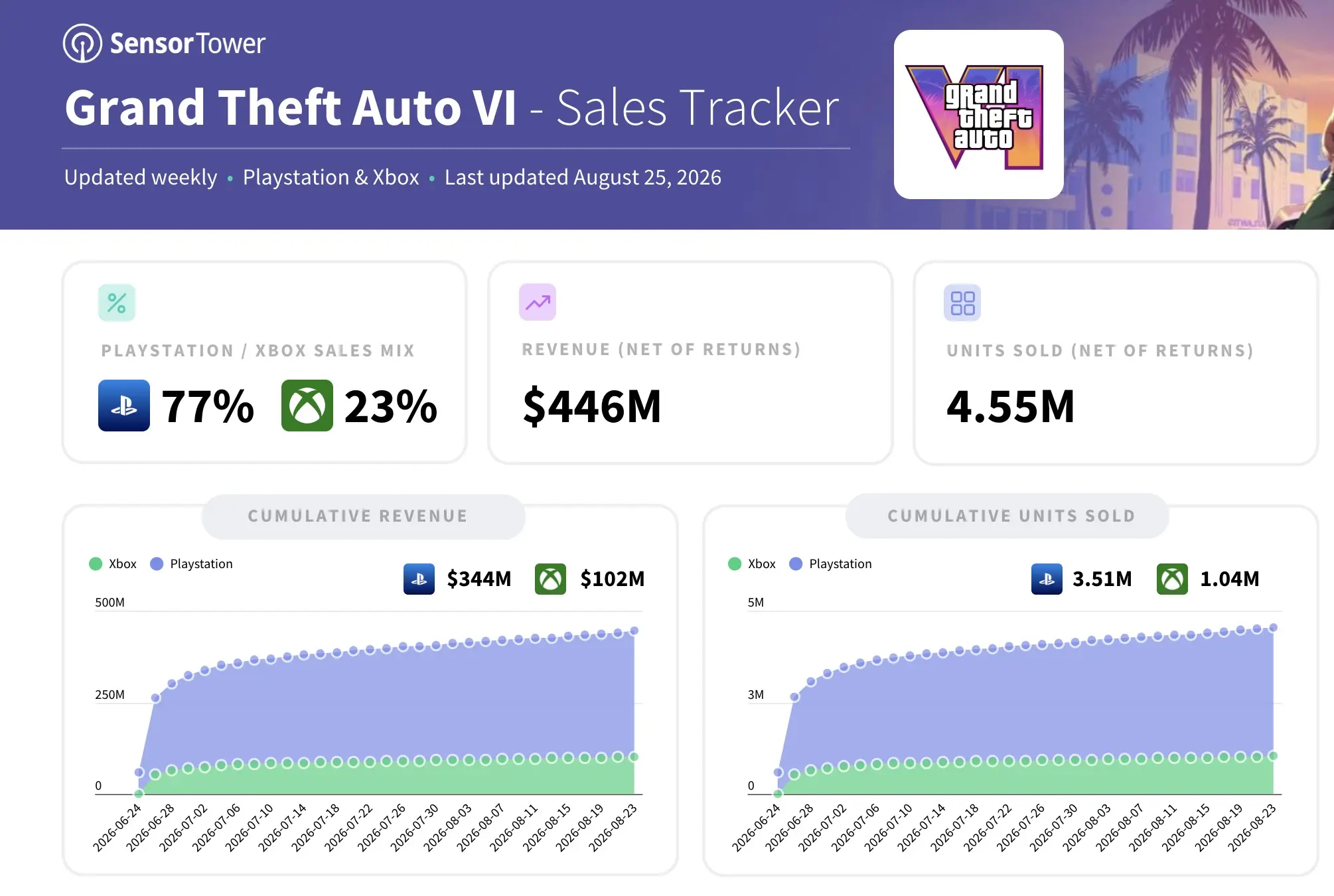 GTA 6 : les précommandes explosent de 436 % après sa présentation étendue sur Netflix 58 Screen 2026 08 31 at 15.17.45