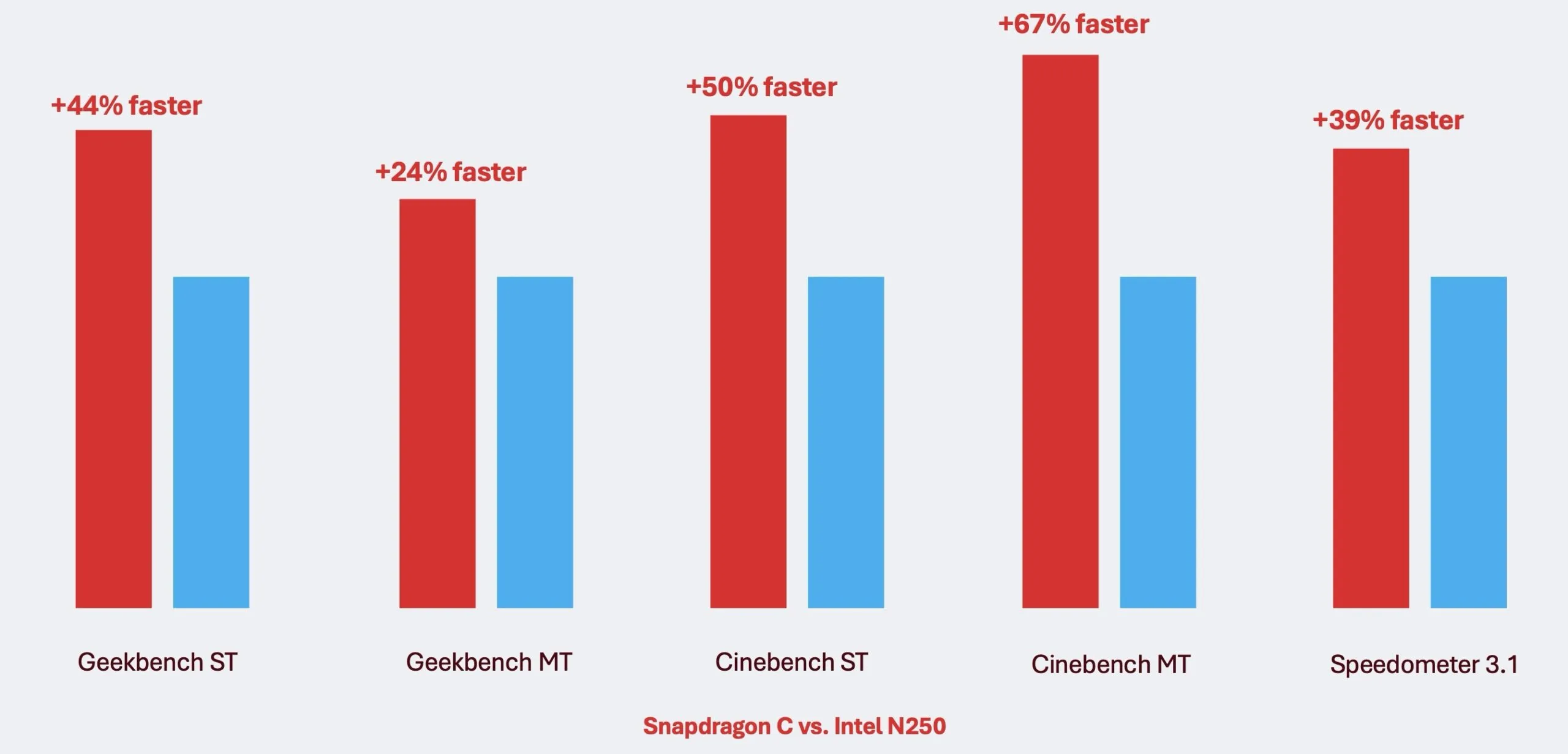 Snapdragon C : Qualcomm promet des PC Windows à 300 dollars plus rapides et plus autonomes 59 Snapdragon C vs. Intel N250 performance scaled 1