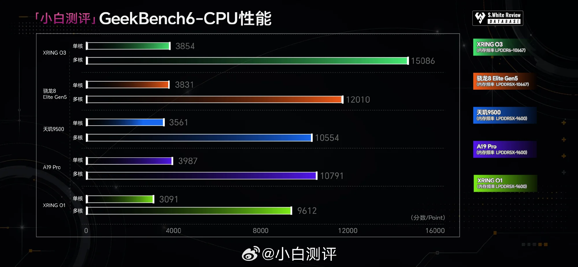 Xring O3 benchmark 1