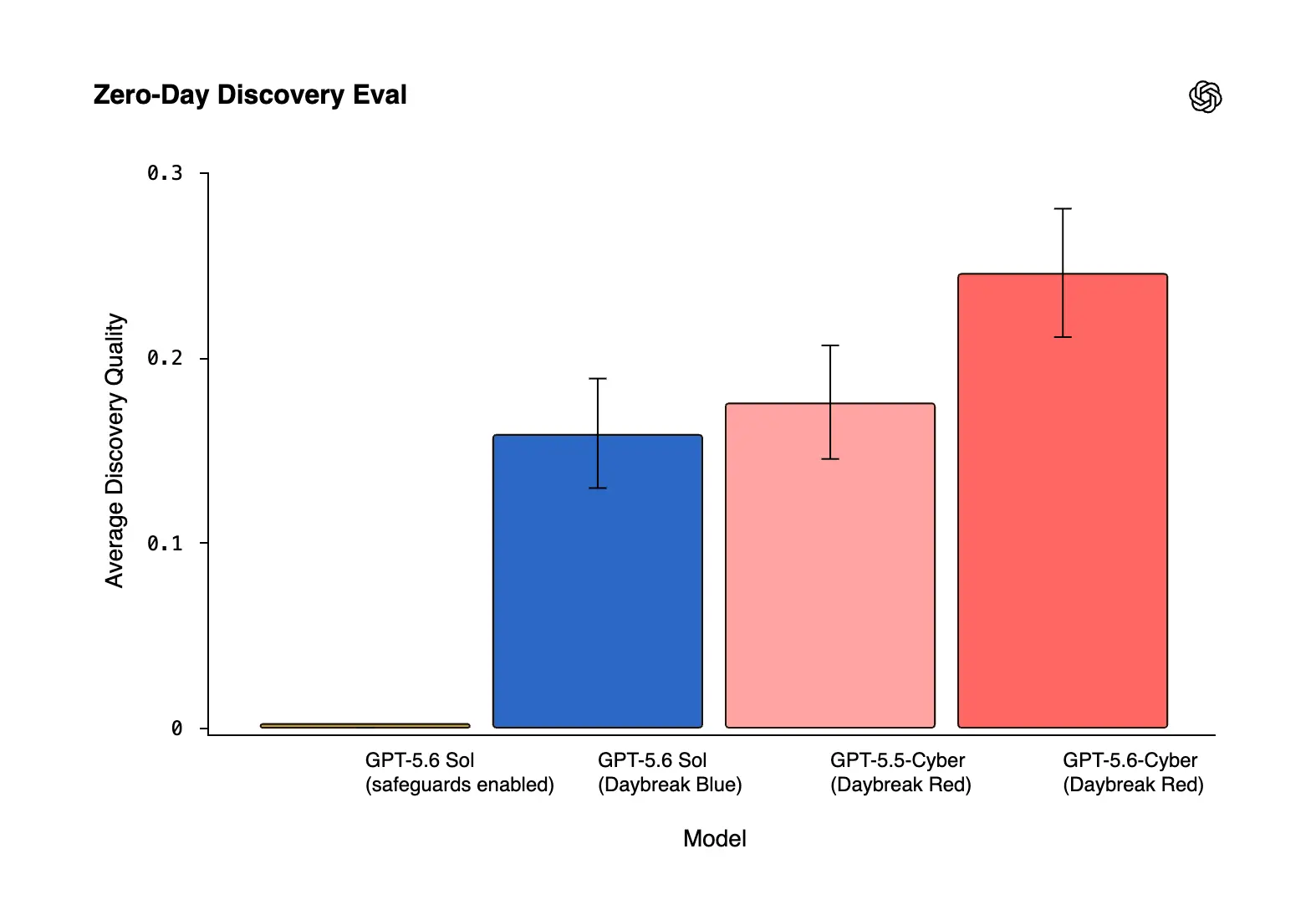 OpenAI lance GPT-5.6-Cyber, son IA spécialisée dans les zero-days et les exploits avancés 61 Zero Day Discovery Eval
