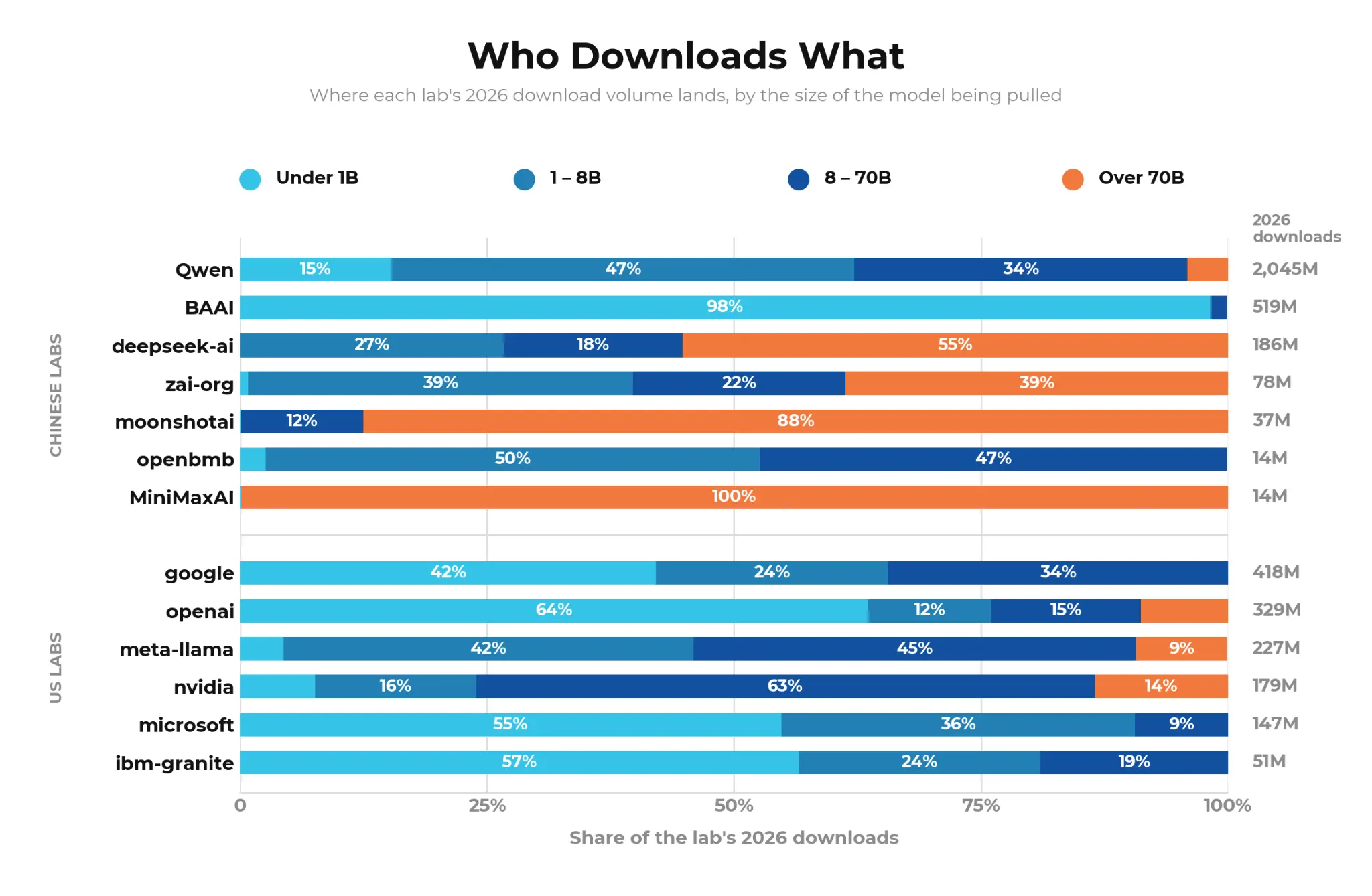Qwen dépasse 3 milliards de téléchargements selon Alibaba et domine l’IA open-weight 58 downloads by lab and model size