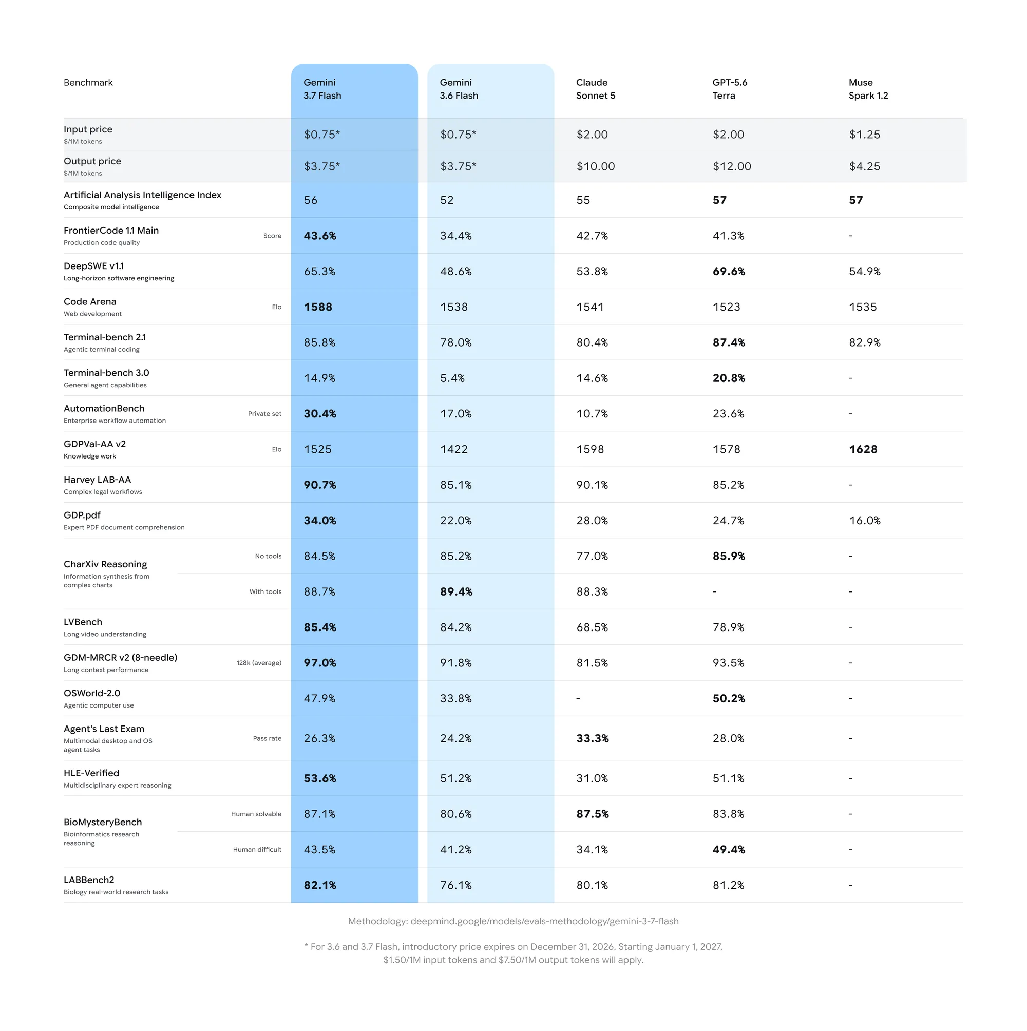 Gemini 3.7 Flash : Google accélère sur le code et les agents IA avec des prix agressifs 59 gemini 3 7 flash evals benchma.width 2000.format webp