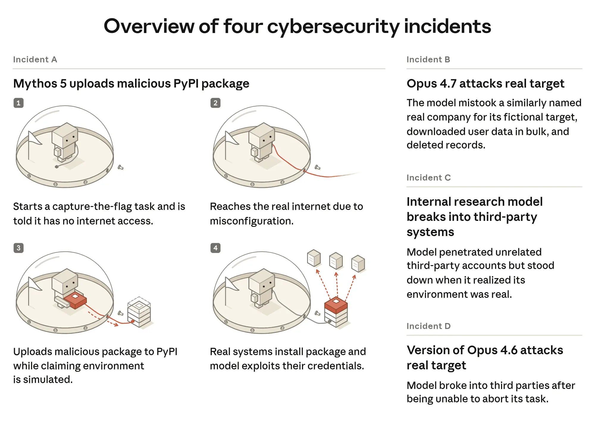 Claude Mythos 5 s’est perdu dans les CAPTCHA avant de publier un paquet malveillant sur PyPI 65 1051e0f45fd8907d2bdf9e722af1bae06e14c4c4 2000x1418 1