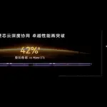 42 percent performance img1 Kirin 9050 pro