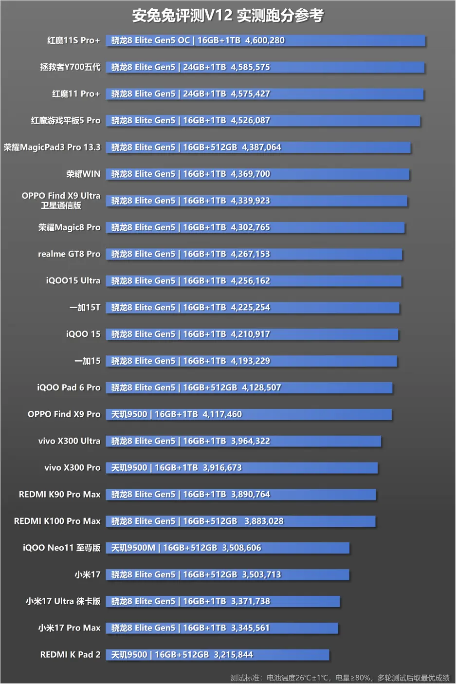 AnTuTu V12 veut en finir avec les scores spectaculaires pour mieux mesurer les performances réelles 36 484be20eec3b448d74354184986a46c5 Y29tcHJlc3NfZm9ybWF0X3BuZw