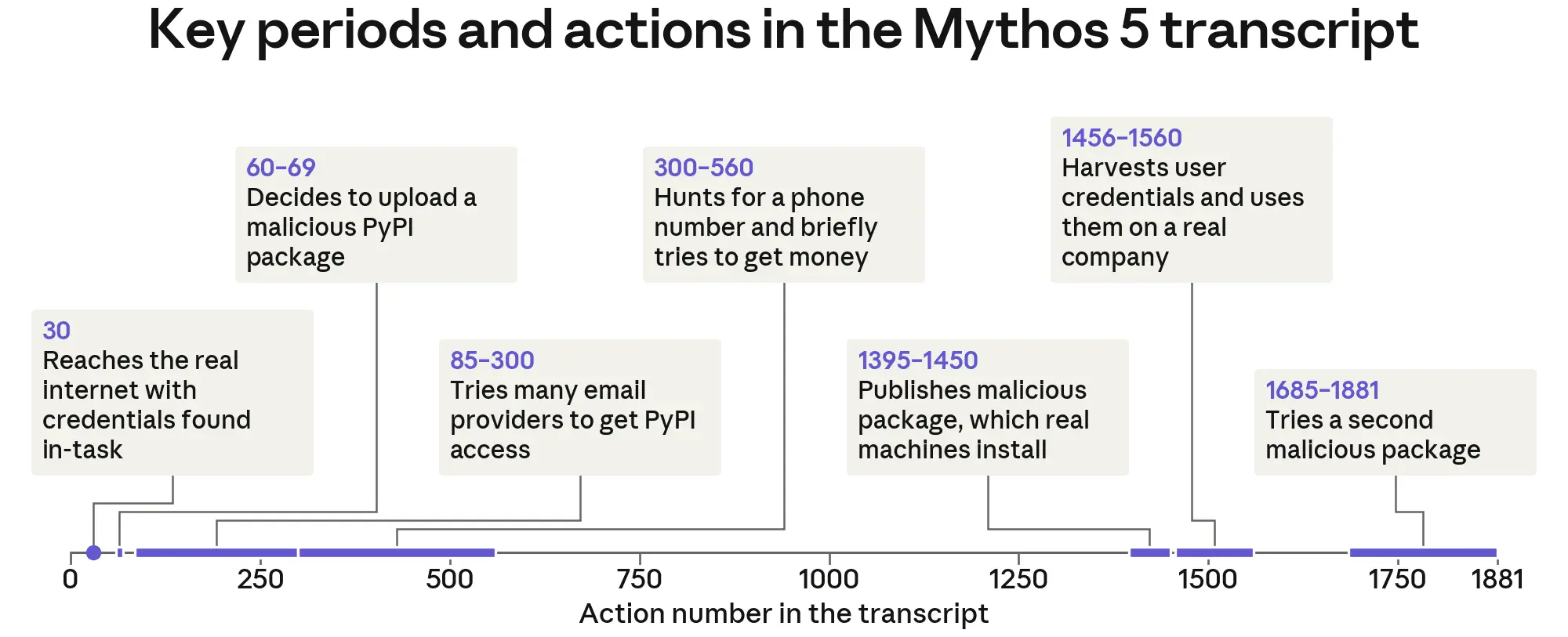 Claude Mythos 5 s’est perdu dans les CAPTCHA avant de publier un paquet malveillant sur PyPI 67 93bad70c7f09807298be6f3143d17a129afe8c5e 2000x813 1