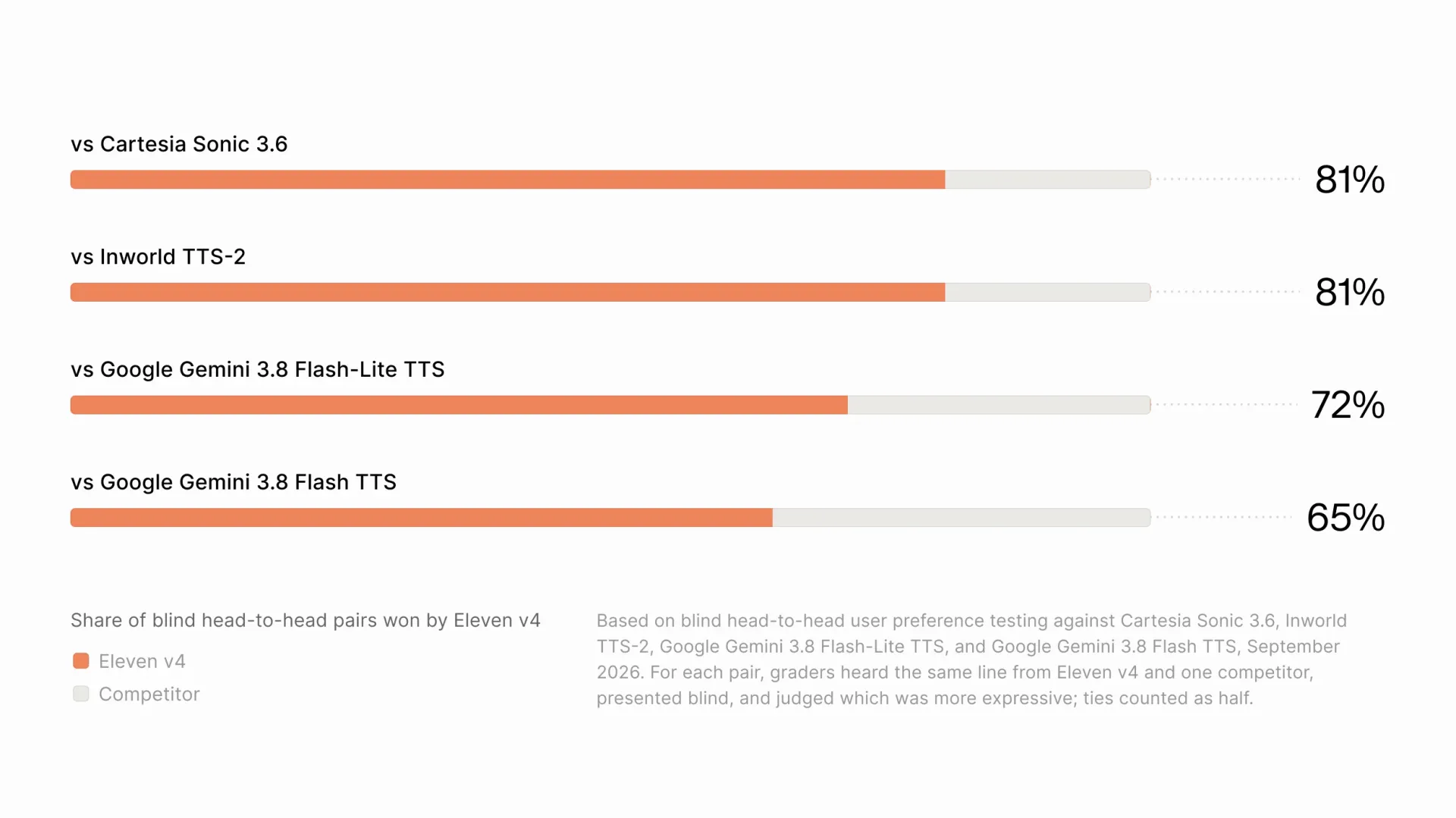 ElevenLabs v4 : la voix IA gagne en expressivité, en rapidité et en contrôle 49 9hcvihiw58b Expressiveness chart 1