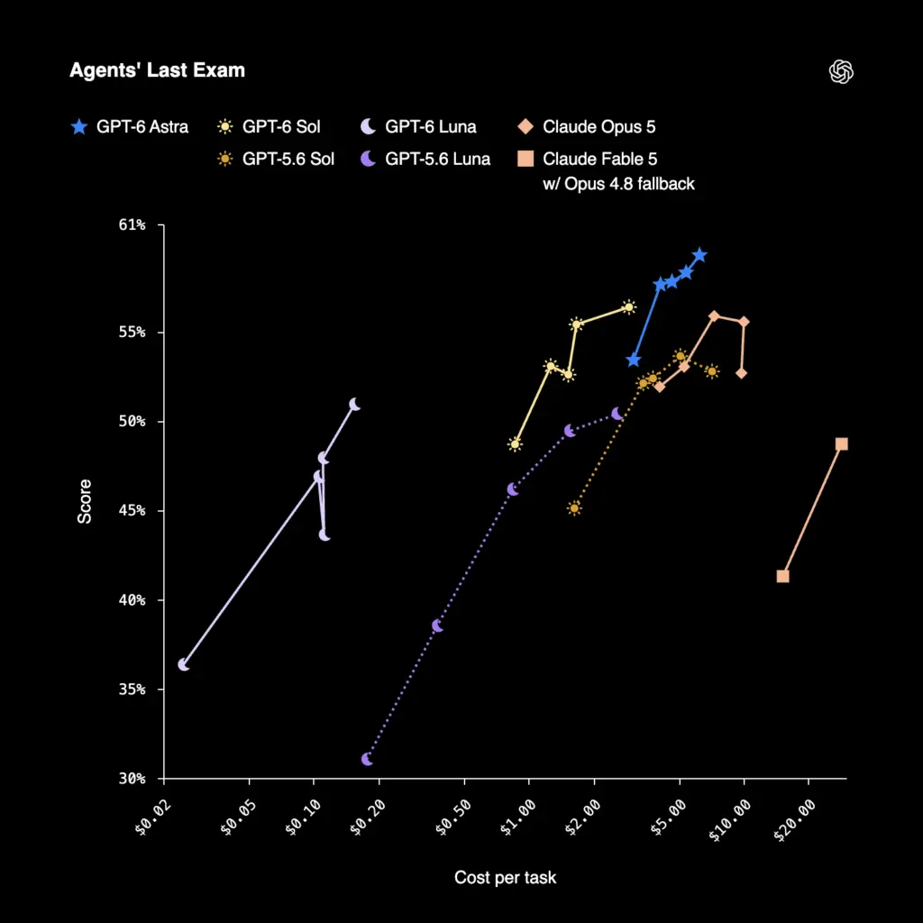 GPT-6 Sol et Luna : OpenAI baisse les prix de 50 % et étend les avancées de GPT-6 Astra 52 Agents Last Exam