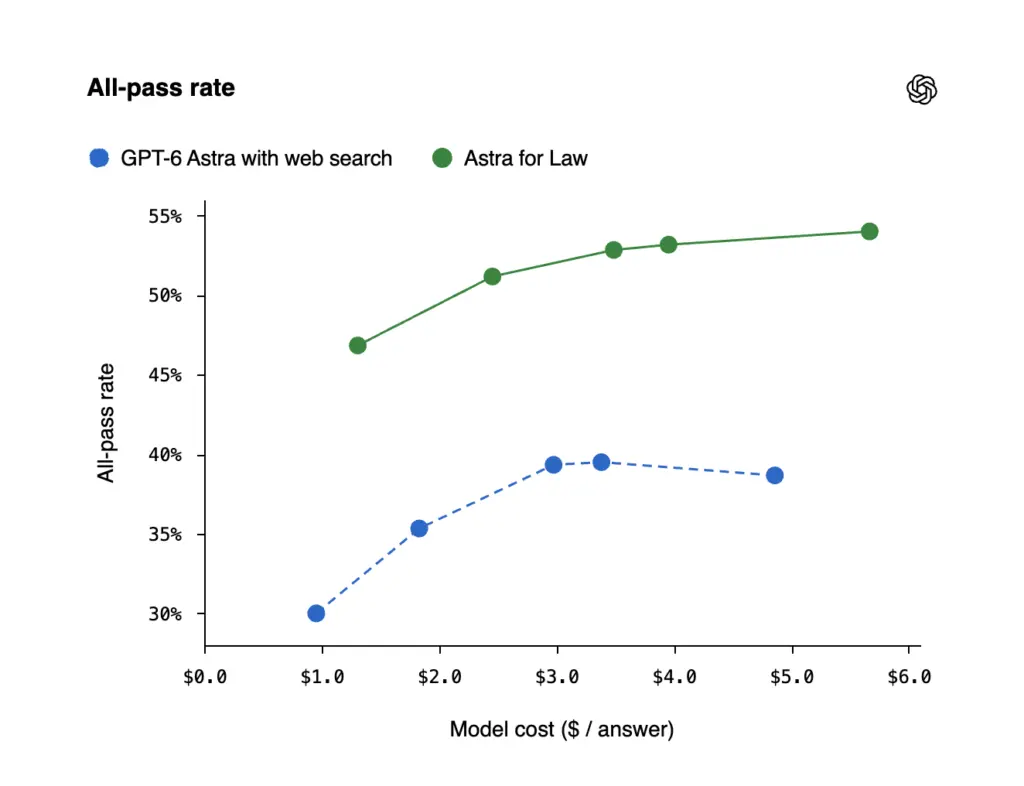 Astra for Law : OpenAI lance GPT-6 Astra avec son propre index de recherche juridique 55 All pass rate