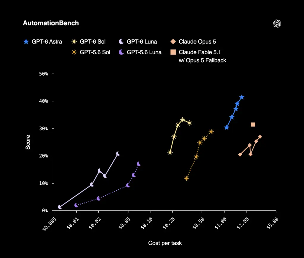 GPT-6 Sol et Luna : OpenAI baisse les prix de 50 % et étend les avancées de GPT-6 Astra 51 AutomationBench