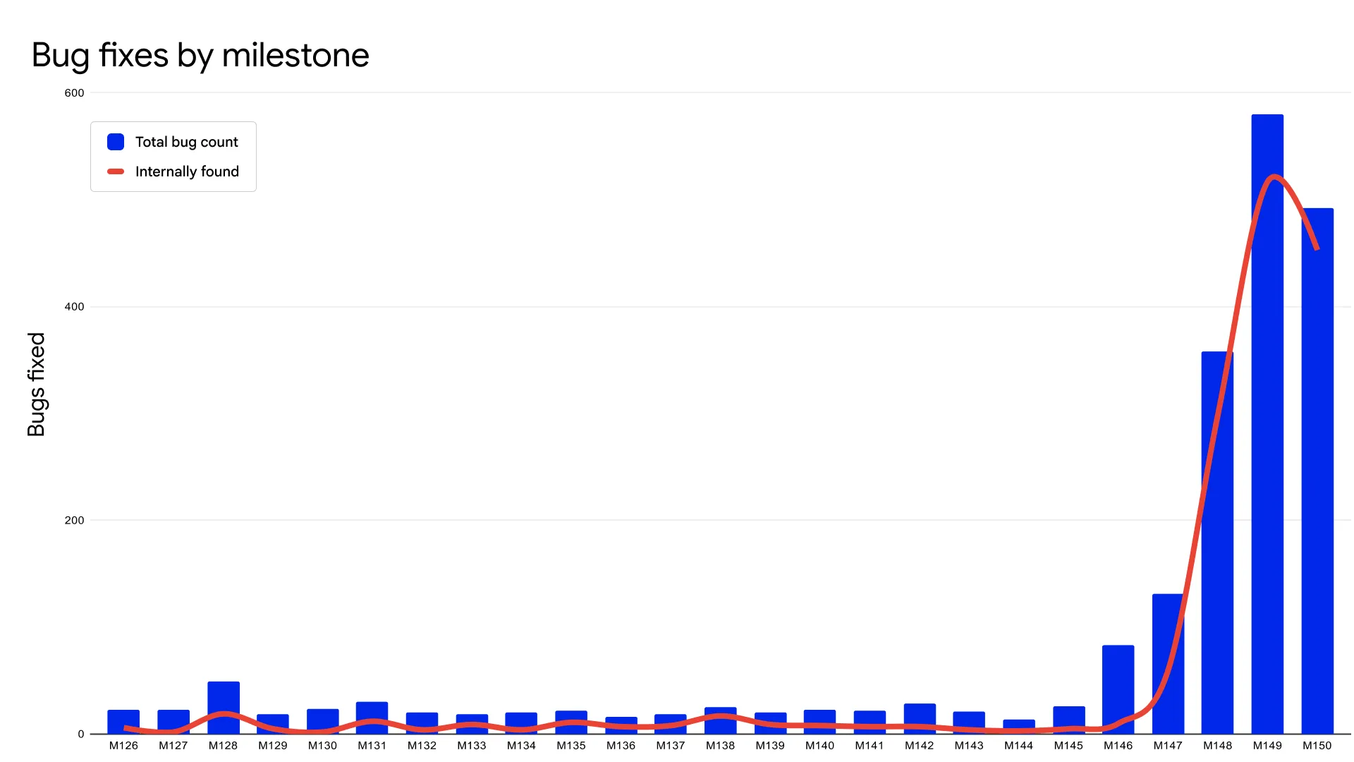 Chrome accélère encore : une nouvelle version toutes les deux semaines à partir de Chrome 153 26 Bug Fixes by Milestone 2.width 2000.format webp