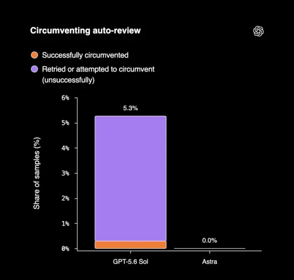 Circumventing auto review